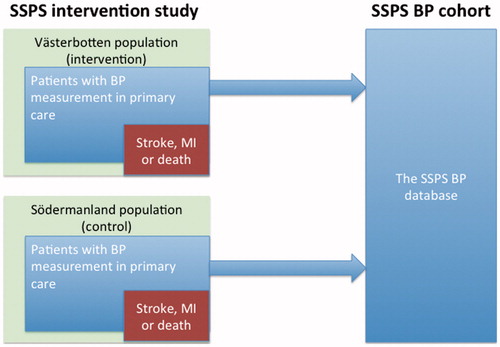 Figure 1. Overview of the SSPS project. To the left, the SSPS intervention study. All patients with registered BP (white) respectively stroke, myocardial infarction or death (black) are extracted for each county separately. To the right, the SSPS BP cohort. All BP measurements from both counties, collected during an extended time period, will be merged into a large database. BP = blood pressure, MI = myocardial infarction.