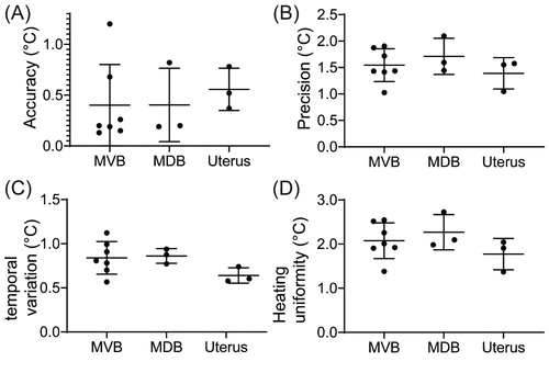 Figure 3. Temperature metrics for the three pelvic target region-of-interests in °C. (A) Temperature accuracy. (B) Temperature precision. (C) Temporal variation. (D) Heating uniformity.