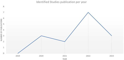 Figure 3. Identified publications per year.