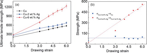 Figure 2. (a) Dependence of ultimate tensile strengths of Cu, Cu-2 wt.% Ag and Cu-6 wt.% Ag on drawing strain, and (b) strength differences between Cu-2 wt.% Ag and pure Cu, and Cu-6 wt.% Ag and Cu-2 wt.% Ag, the dash lines only guide for eyes.