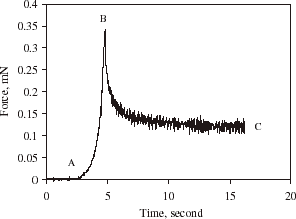 Figure 2. Force vs. time for compressing and holding a single alginate microsphere at a compression speed of 8µm/s and final deformation of 66%, diameter = 28 µm.