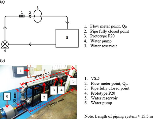 Figure 3. Diagram of test rig; (a) schematic drawing and (b) actual image.