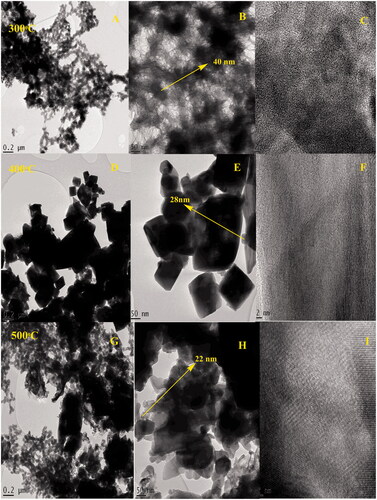 Figure 5. (A–C) HR-TEM images of biogenic IONPs annealed at 300 °C; (D–F) at 400 °C; (G–I) at 500 °C.
