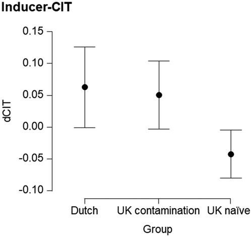 Figure 2. Mean I-CIT scores (dCIT). Note: The 95% credible interval indicates the range in which the true parameter falls with a probability of 95%.