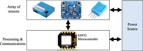 Figure 2 Node Architecture. Details about the used array of sensors are in Table 1. The ESP32 microcontroller is employed to facilitate the processing and communication between the sensors and the user application.