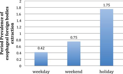 Figure 5 Period prevalence of esophageal foreign body extraction during the weekday, weekend and holiday periods among people above 55 years. P < 0.001 among three periods.