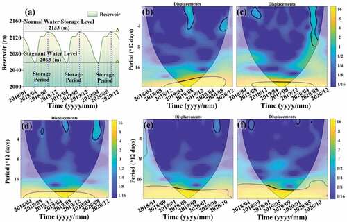 Figure 9. (a) Reservoir water level time series after resampling; (b) CWT of MEG02; (c) CWT of MEG09; (d) CWT of MEG13; (e) CWT of MEG15; (f) CWT of MEG18. 5% significance level relative to red noise is shown as a coarse contour. The wavelets are not fully localized in time and there may be edge pseudo-effects out of the cone of influence (COI).