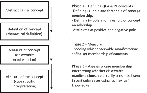 Figure 3. Conceptualizing causal concepts for the combination of QCA and PT