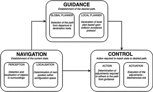 Figure 1. Guidance navigation and control system framework (Hepworth et al. Citation2021).