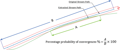 Figure 15. The convergence between extracted and original stream paths.