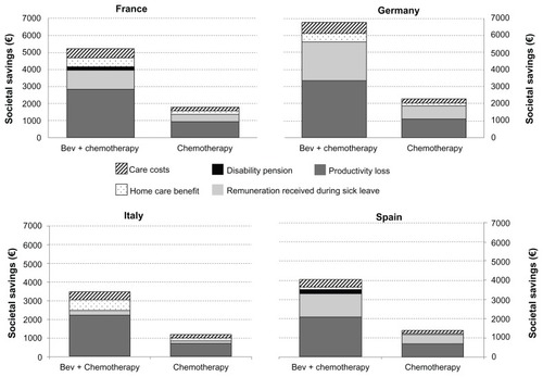 Figure 1 Comparison of Bevacizumab plus chemotherapy treatment and chemotherapy treatment savings (5 year cumulative savings).