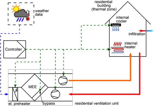Figure 3. Structure of the building energy system model.
