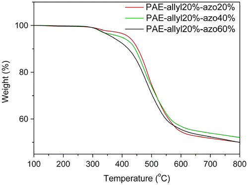 Figure 7. TGA curve of azo-CPAE copolymers in nitrogen.