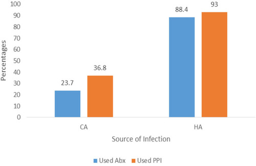 Figure 3 CA-CDI/HA-CDI and medication use (N=82).