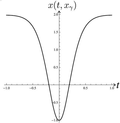 Figure 12. The solution which correspond to the point (1.97856,1.97856), xγ≈1.97856 (solid) in Figure 10, δ=0.98