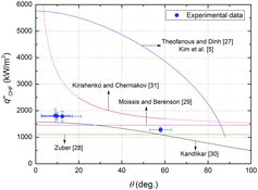 Figure 9. Comparison of the measured CHF data with previous correlations.