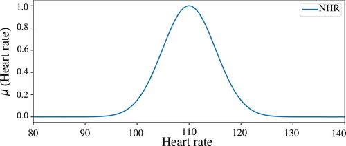 Figure 5. bpm membership.