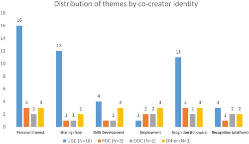 Figure 1. Distribution of themes by co-creator identity.