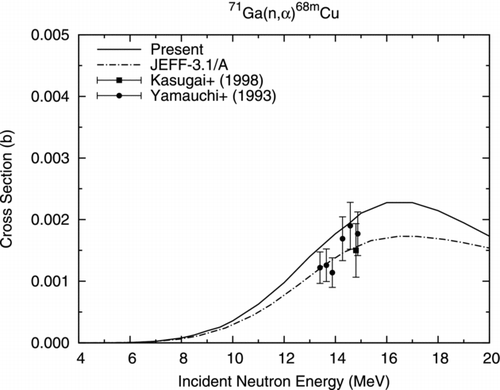 Figure 16 71Ga(n, α)68m Cu reaction cross section