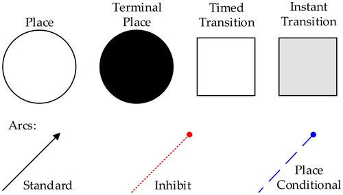 Figure 2. A key to objects used in depictions of Petri nets in this work.