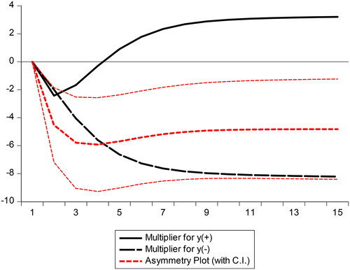 Figure 3. Output dynamic multipliers. The solid black line indicates the positive impact of output. Blackline in dots displays a negative effect of output. The strong dotted red line shows an asymmetry, while thin red lines represent critical bounds.