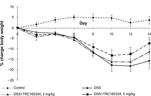 Figure S4 Treatment with TRC160334 resulted in improvement in the mean percent change body weight profile of female BALB/c mice made colitic using dextran sulfate sodium.Note: Data represent mean ± standard error of the mean.Abbreviation: DSS, dextran sulfate sodium.