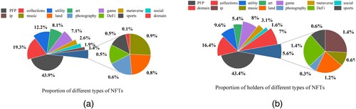 Figure 6. This figure shows the number of NFT holders of each category and the proportion of NFT collections to the total. (a) displays the ratio of NFT collections in each category to the total. At the same time, (b) shows the proportion of NFT collection holders in each category to the total. (a) The proportion of NFT collections in each category to the total, and (b) The proportion of NFT collection holders in each category to the total.