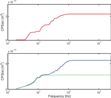 Figure 14. Experimental results. Cumulative power spectrum of the measured ejm(t) in task j = 1 (red), j = 2 (blue) and j = 3 (green). (To view this figure in colour, please see the online version of this journal.)