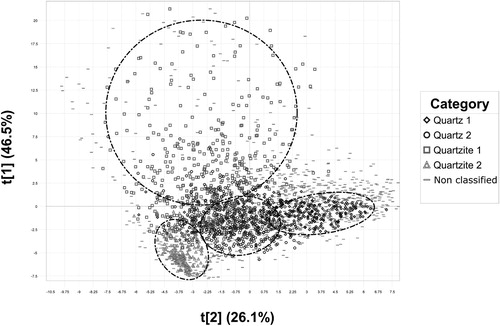 Figure 7. PCA model of the dataset comprehensive of the spectra of the 2612 artefacts. We can distinguish the clusters belonging to the categories predicted with the SIMCA model (t[3] 16.4%).