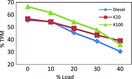 FIG. 3 SOF percentage in terms of mass of TPM with varying load conditions.
