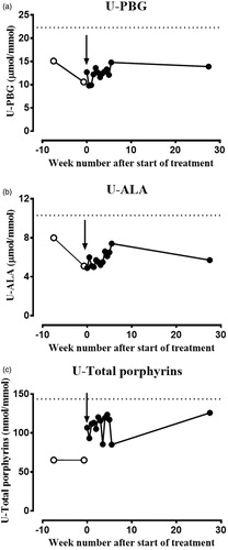 Figure 1. To evaluate the influence of bicalutamide and goserelin treatment on A.I.P. disease activity, spot urine samples were collected in light-protected containers two times a week over a 5-week period in the beginning of treatment. Urine (a) P.B.G., (b) A.L.A. and (c) total porphyrins were analysed using kits from Bio-Rad (Hercules, CA). P.B.G. and A.L.A. are given as µmol/mmol creatinine, while total porphyrins are given as nmol/mmol creatinine. The reference change values of (a) U-P.B.G., (b) U-A.L.A. and (c) U-total porphyrins were calculated from the published biological coefficients of variation (C.V.B) and analytical coefficients of variation (C.V.A) and are indicated in each panel as dotted lines. The arrow indicates the start of treatment with bicalutamide and goserelin.