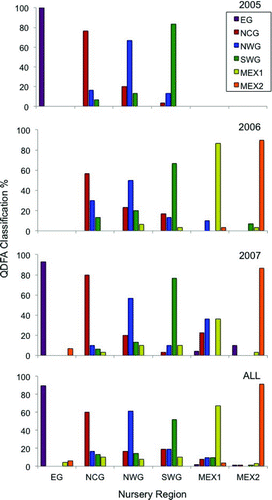 FIGURE 4 Jackknifed classification percentages estimated with quadratic discriminant function analysis (QDFA) of otolith chemical signatures from age-0 red snapper that were sampled in six Gulf of Mexico nursery regions during 2005–2007 (bar colors represent QDFA-assigned regions; x-axis shows the region of sample collection). “ALL” indicates all three year-classes combined. Nursery region codes are defined in Figure 1.