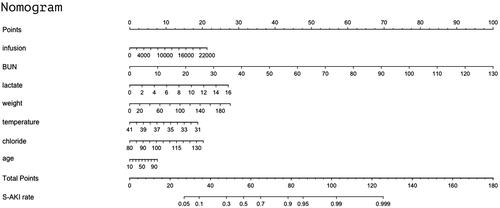 Figure 4. Nomogram to estimate the risk of AKI in sepsis patients. To use the nomogram, we first draw a line from each parameter value to the score axis for the score. The points for all the parameters are then added. Finally, a line from the total score axis is drawn to determine the risk of AKI on the lower line of the nomogram.