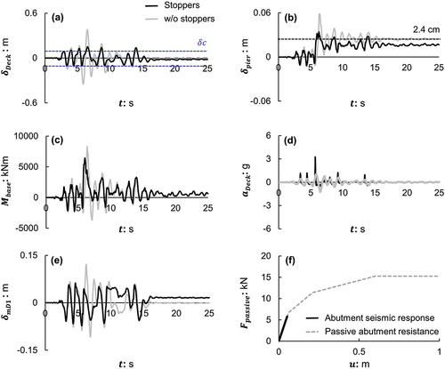 Figure 17. Comparison of the 3D soil – foundation–structure model subjected to the modified Takatori record, with and without stoppers. Time histories of: (a) deck drift; (b) pier drift; (c) bending moment of section BB’; (d) deck acceleration; and (e) drift of the mD1  mass. In (f), the seismic response of the right abutment (in black) is compared to the passive abutment resistance (grey dotted line).