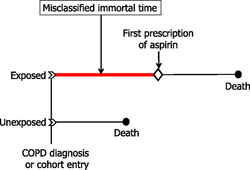 Figure 2. Illustration of immortal time bias in typical exposed and unexposed subjects from cohort studies. Drug exposure is defined after cohort entry. Therefore, the time between cohort entry (time 0) and the first drug exposure is immortal, because the patient had to survive this period to be classified as exposed. Abbreviation: COPD: chronic obstructive pulmonary disease.