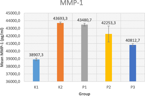 Figure 4 Mean MMP-1 level. K1: control group without UVB irradiation, P1: 0.1% Exo-HUVEC, P2: 0.5% Exo-HUVEC, P3: 1% Exo-HUVEC.
