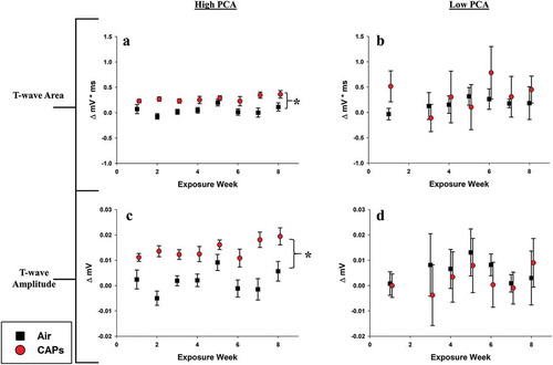 Figure 7. T-wave-related ECG waveform changes. Data represent weekly aggregates of change from baseline values for control and exposed animals during periods of high or low photochemical activity (± SEM, n = 3-5/group depending on acquisition scheduling). Low PCA CAPs data from week 2 is missing due to acquisition program errors. Significance assessed at p ≤ 0.05; *CAPs significantly different than air over the entire exposure period.