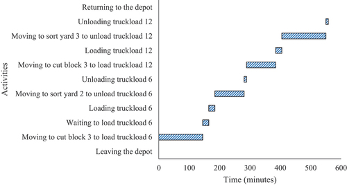 Figure 5. Off-highway truck schedule in TP 8.