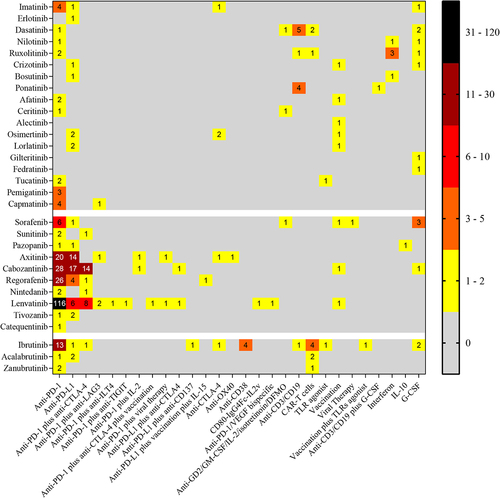Figure 2. Heatmap of TKI combination with immunotherapy.The heatmap shows the number of clinical trials combining FDA-approved tyrosine kinase inhibitors (TKIs) with immunotherapies grouped according to their mechanism of action.