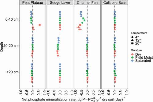 Figure 6. Net phosphate mineralization rates at each landscape unit (panels) and depth (y-axis), showing the effects of both temperature (shape) and moisture (color) treatments, with each point and bars showing the mean and standard deviation of four experimental replicates