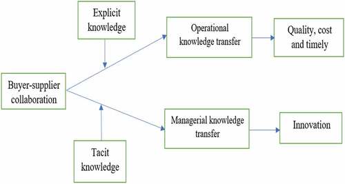 Figure 1. Operational and managerial knowledge transfer.