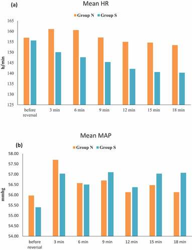 Figure 3. Mean heart rate (a) and mean arterial pressure (b) before reversal and 3–18 minutes after reversal.