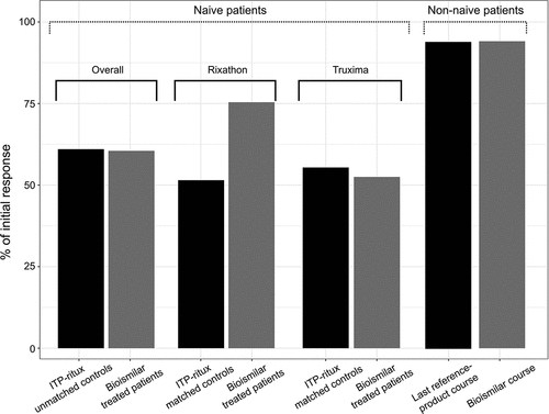 Figure 2. Initial response after biosimilar treatment among the different populations. .