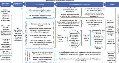 Figure 2. Theory of change for the analysis of the effectiveness of interventions in reducing groundwater depletion and associated vulnerabilities.