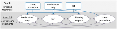 Figure 1. Treatment transitions. Transitions between treatments were modeled annually and were only permitted in the directions of the arrows. Rectangular blue boxes represent initiating treatments considered in year 0. Grey ovals represent downstream treatments considered in years 1–5. Blue arrows represent the first transitions after the first model cycle (in year 0), and grey arrows represent downstream treatment transitions in subsequent cycles (years 1–5). SLT: selective laser trabeculoplasty.