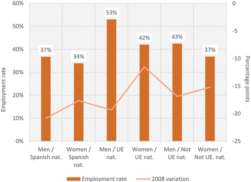 Figure 2. Employment rate of the youth population in Spain. 2020 and variation compared to 2008(Source: our own elaboration from microdata of the Labour Force Survey (INE)).