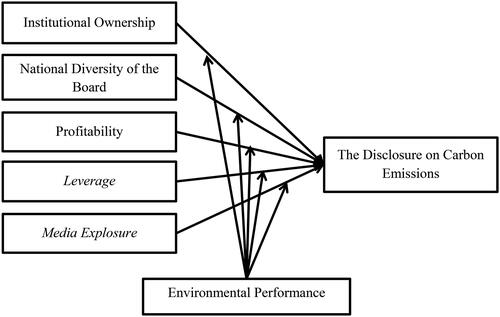 Figure 1. Framework of the study.