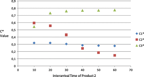 Figure 10. C* values of products 1, 2 and 3 against different values of mean inter-arrival time of product 2.