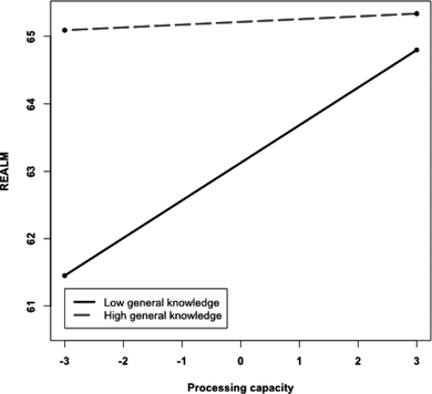 Figure 4 Relationship between REALM and processing capacity for high and low general knowledge groups.