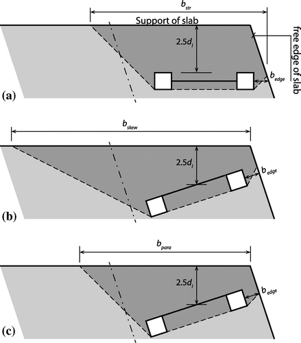 Figure 4. Top view of the slab showing first axle, support line and the free edge to explain the different possible interpretations for the effective widths for a skewed slab: (a) bstr, the effective width as for a straight slab; (b) bskew the effective width with a horizontal load spreading under 45o from the far side of the wheel print to the face of the support; and (c) bpara the effective width based on a load spreading parallel to the straight case.